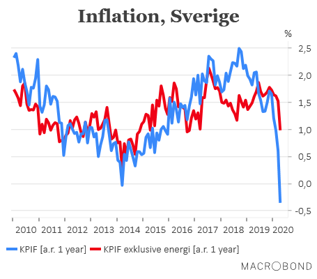 Inflation Sverige - MohamadJaycee